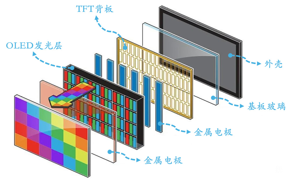 Svelazione dei processi AMOLED principali: come la tecnologia di visualizzazione all'avanguardia modella il futuro
