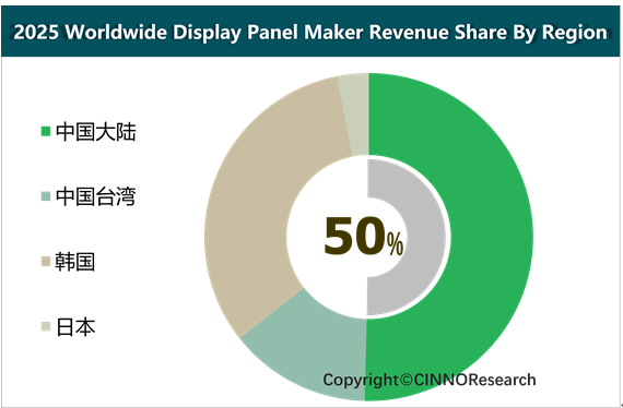 L'ascesa dell'industria cinese dei pannelli per display rimodella il panorama tecnologico globale
